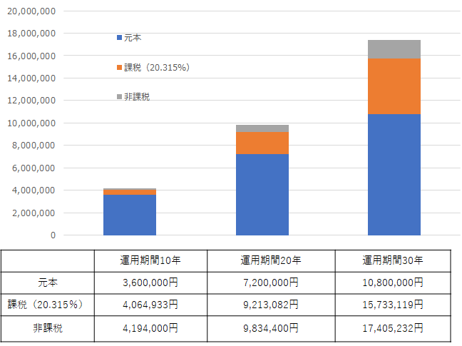 毎月3万円積立、年3％の運用収益、1年複利の場合の元利合計額